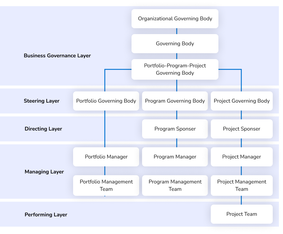 Portfolio & Program Governance Approach - Vriba