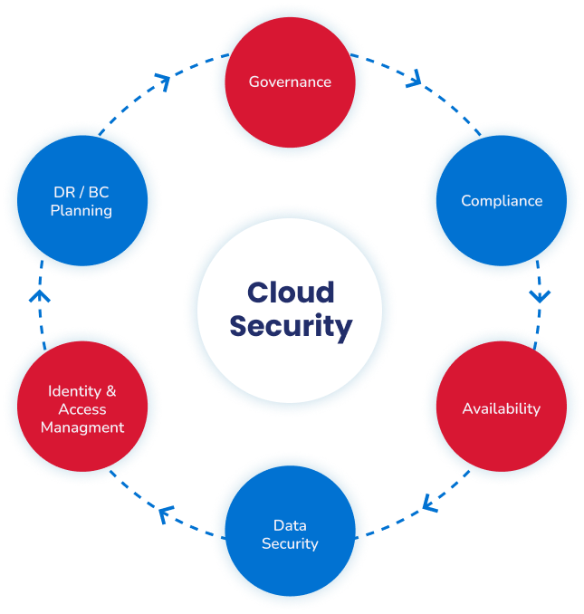 Cloud Security - Vriba